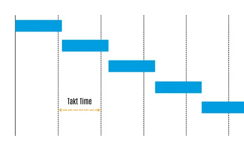 An unbalanced process with steps lasting longer than the takt time.