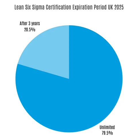 Lean Six Sigma certification course expiry period in the UK for 2025