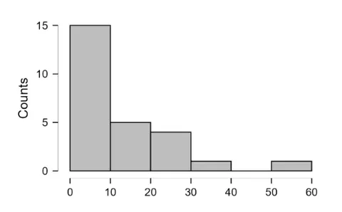 Histogram of cycle-time frequency for sorting and storage.