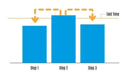 Rebalancing process steps that overrun their takt time.