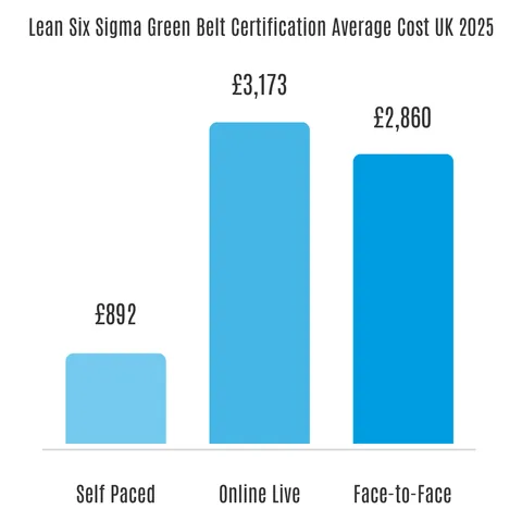 Average cost of Lean Six Sigma Green Belt certification courses in the UK for 2025