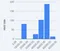 A histogram of signal to noise ratio.