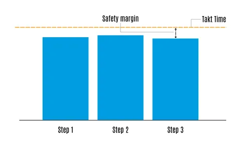 A balanced process with all steps shorter than the takt time.