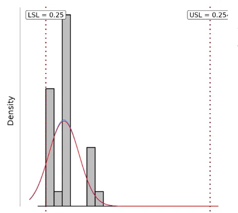 Process capability analysis of a process with poor performance (Cpk 0.4)