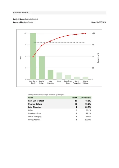 Pareto analysis