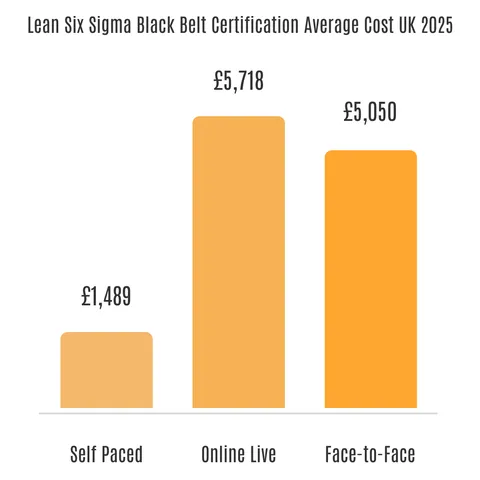 Average cost of Lean Six Sigma Black Belt certification courses in the UK for 2025